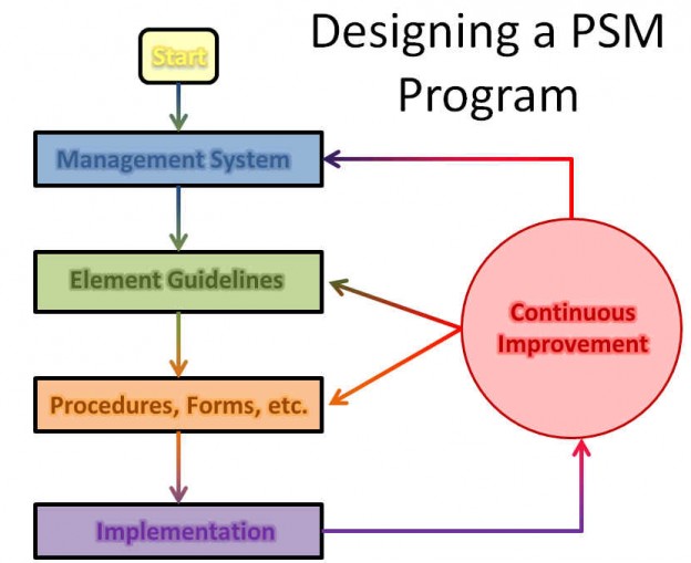 designing-a-psm-program-ammonia-psm-rmp-training-process-safety