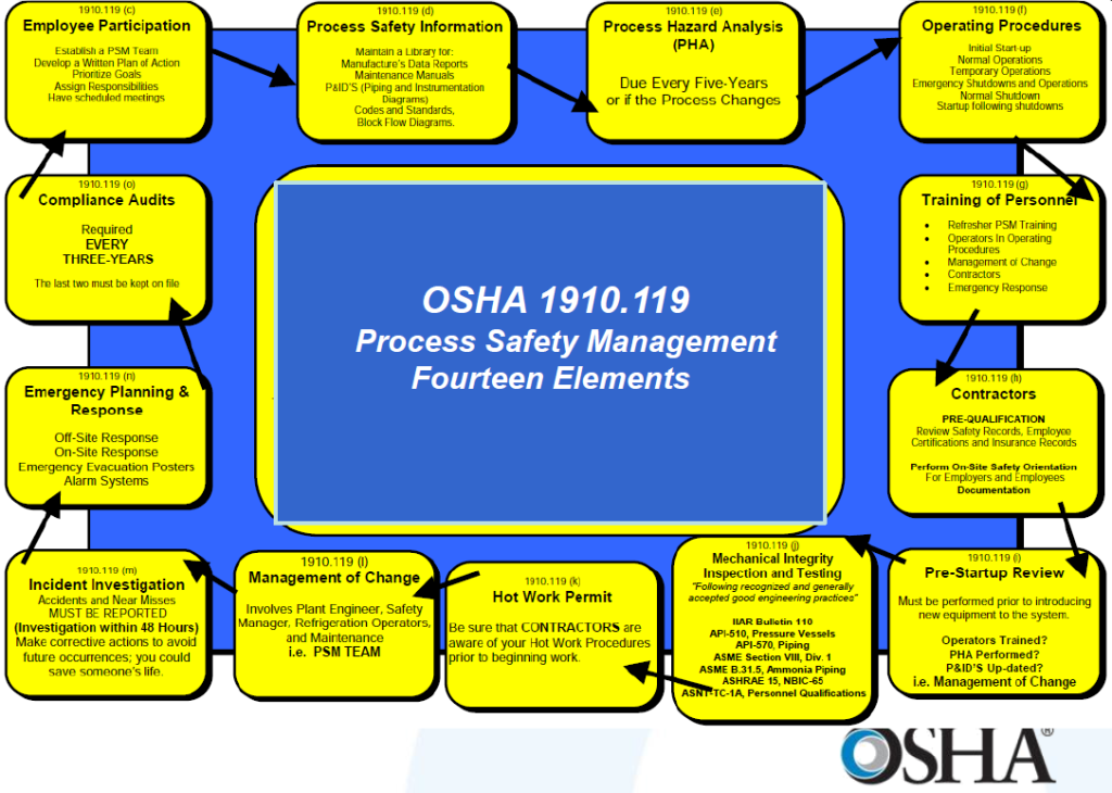 GCAP OSHA PSM Safety Day